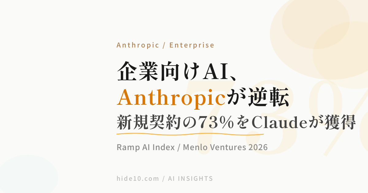 Featured image of post 企業向けAI市場、AnthropicがOpenAIを逆転。新規契約の73%をClaudeが獲得