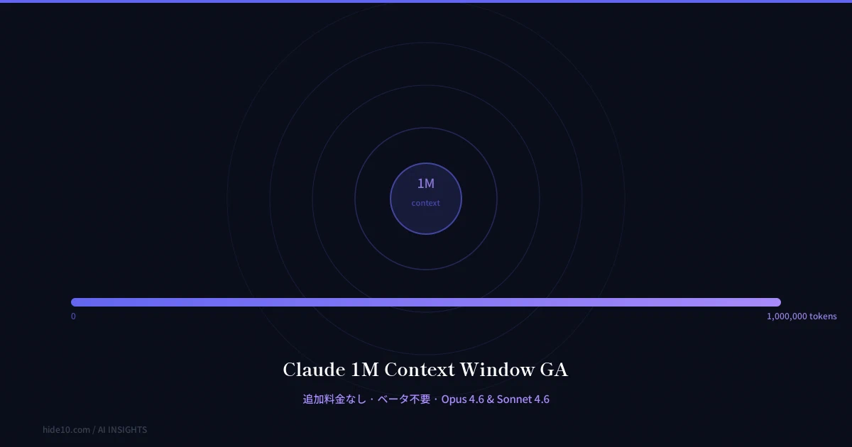 Featured image of post Claude の100万トークンコンテキストが正式提供開始 ─ 追加料金なし、ベータ不要、画像制限も6倍に