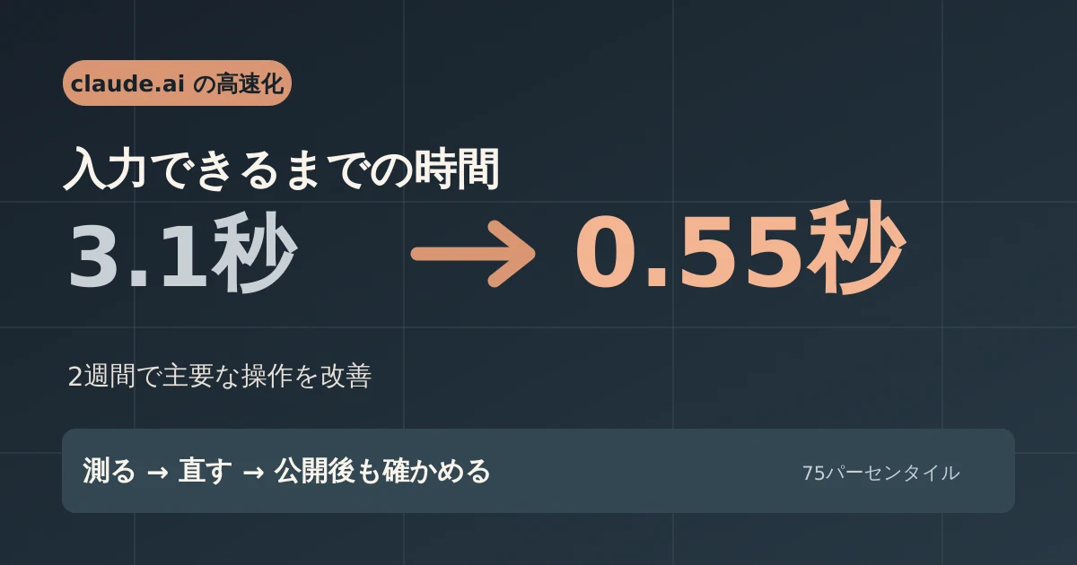 Featured image of post 2週間で約3倍速くなったclaude.ai。Claudeが計測し、人間が判断した改善