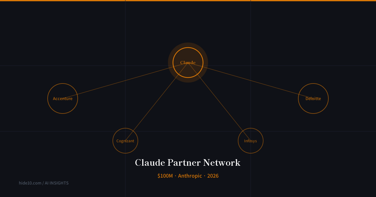 Featured image of post Anthropic、$100Mを投じてClaude Partner Networkを発足 ─ コンサル大手4社を軸にエコシステム整備へ