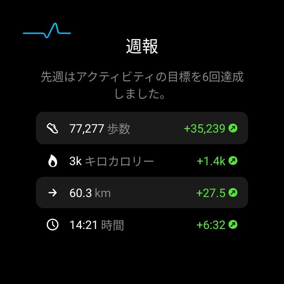 1日平均1万歩を超えた歩数のスクリーンショット