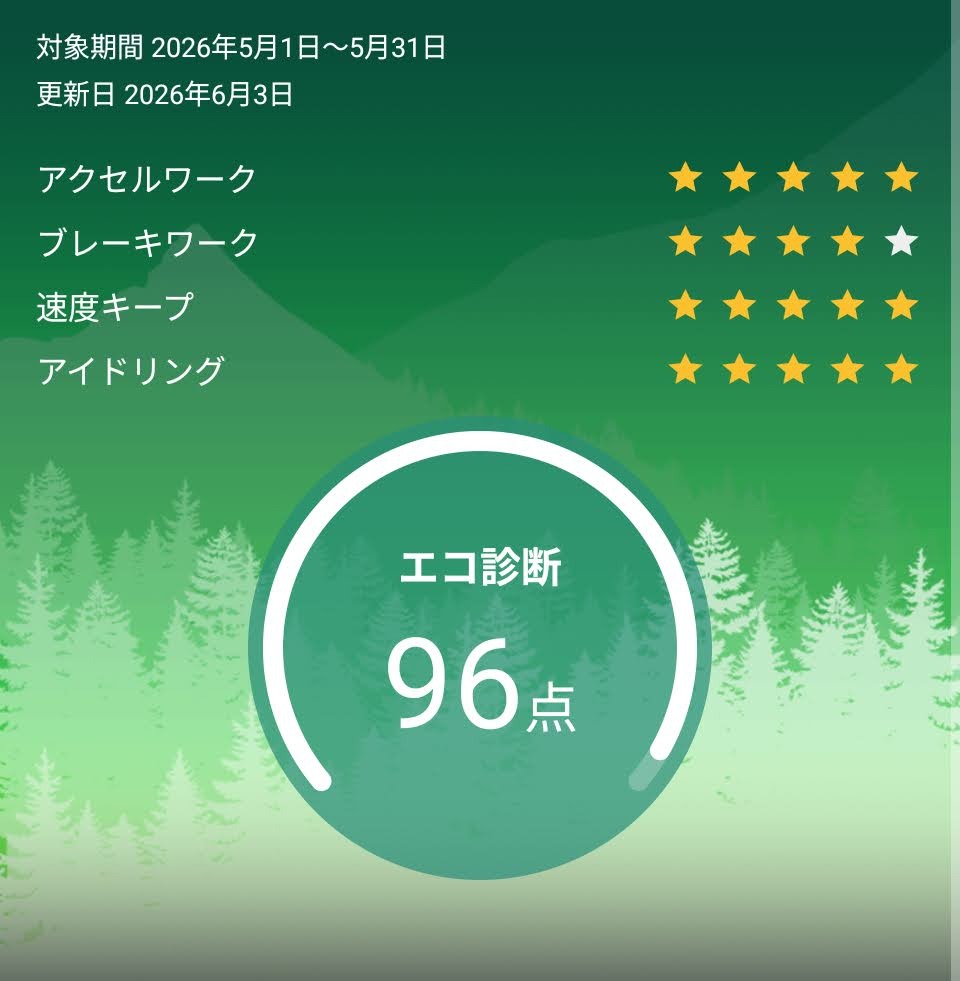 さいきんエコ運転に磨きがかかり、月間診断がさらなる高得点に