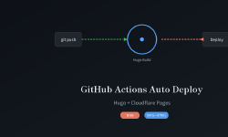 Featured image of post Hugo ブログに GitHub Actions 自動デプロイを導入した話
