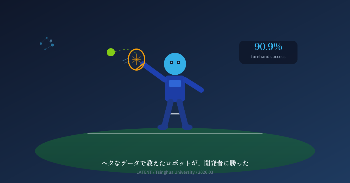 Featured image of post ヘタなデータで教えたロボットが、開発者を負かした ─ LATENT テニスロボットの話
