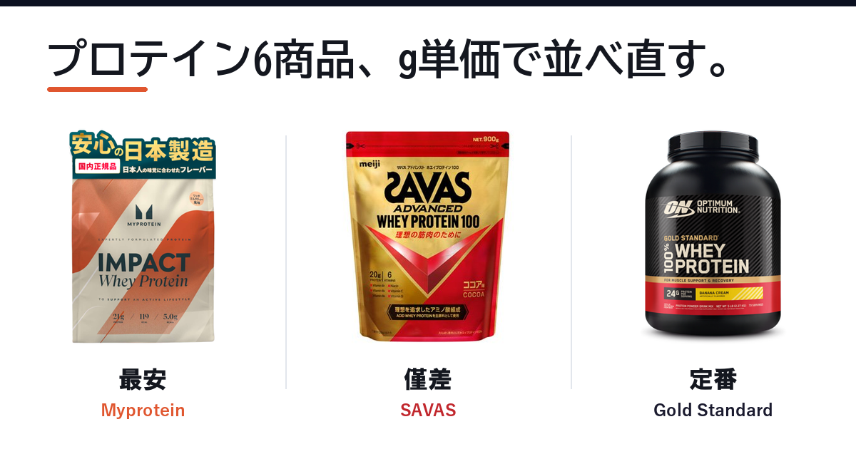 Featured image of post Amazonで買える人気プロテイン6商品を比較、タンパク質1gあたりの単価で見るとコスパの序列が変わる