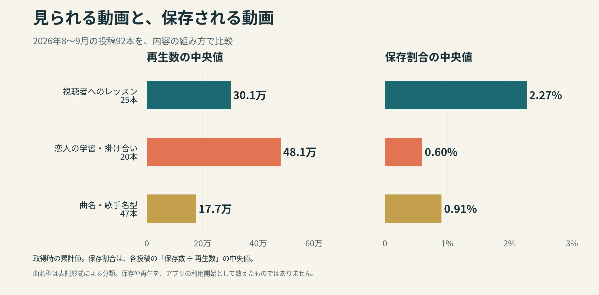 2026年8〜9月の92投稿。視聴者向けレッスン、恋人の学習、曲名型の再生数と保存割合の中央値。