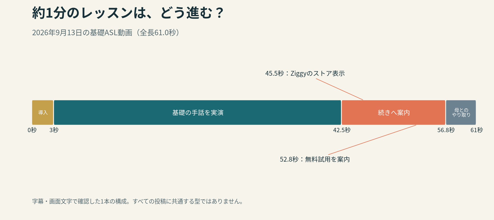 9月13日の基礎レッスン61秒の構成。実演後、42.5秒からアプリへの案内、45.5秒にZiggy表示、52.8秒に無料試用、56.8秒から母とのやり取り。